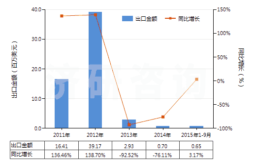 2011-2015年9月中國初級形狀的異丁烯-異戊二烯橡膠(HS40023110)出口總額及增速統(tǒng)計